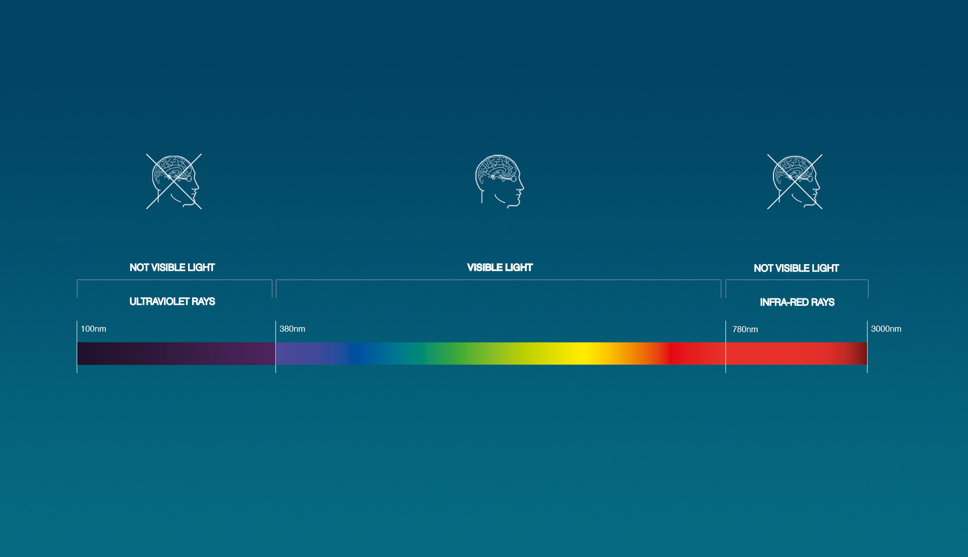 Electromagnetic spectrum diagram: ultraviolet (100-380nm) and infrared (780-3000nm) are not visible; human eye perceives only visible light (380-780nm).