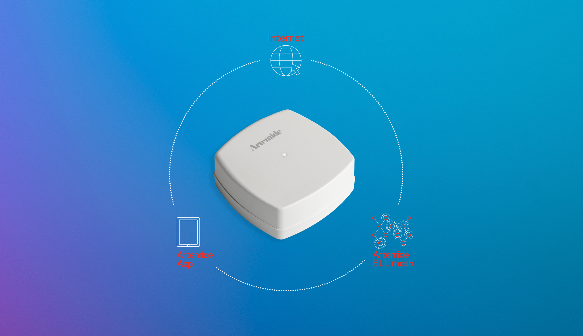 Artemide smart home gateway device connected to internet, tablet, and smart home network, shown on blue gradient background