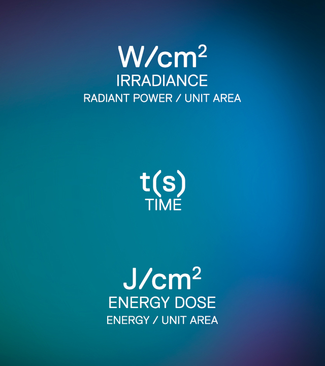 Diagram showing irradiance (W/cm²) multiplied by time (seconds) equals energy dose (J/cm²), energy per unit area.