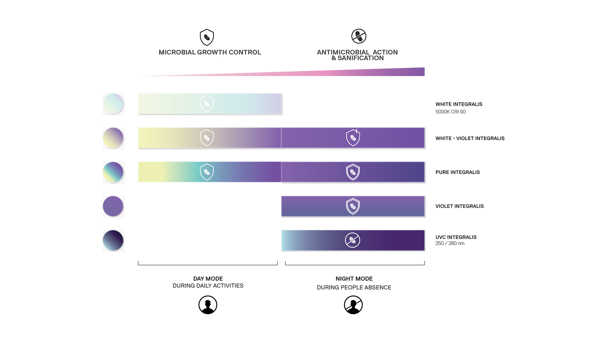 Chart comparing Artemide Integralis light modes: White, White-Violet, Pure, Violet, and UVC, showing microbial control and antimicrobial sanification ranges