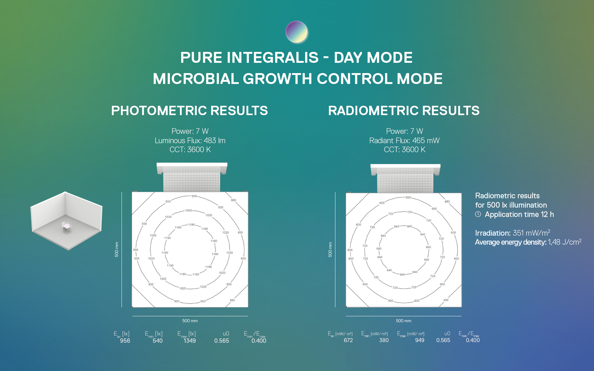 Artemide Pure Integralis Day Mode: photometric results 7W, 483lm, 3600K and radiometric results 7W, 495mW, 351mW/m² irradiance